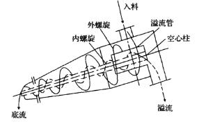 煤泥重介质好色先生TV版在线下载工作原理